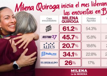 MILENA QUIROGA ARRANCA SEPTIEMBRE AL FRENTE DE LAS ENCUESTAS EN BAJA CALIFORNIA SUR