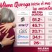 MILENA QUIROGA ARRANCA SEPTIEMBRE AL FRENTE DE LAS ENCUESTAS EN BAJA CALIFORNIA SUR