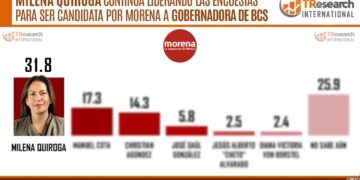 MILENA QUIROGA PERSEVERA Y SE MANTIENE AL FRENTE DE LAS PREFERENCIAS EN MORENA