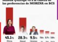 MILENA QUIROGA CONSOLIDA SU LIDERAZGO EN BAJA CALIFORNIA SUR