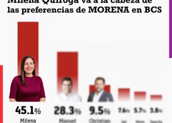 MILENA QUIROGA CONSOLIDA SU LIDERAZGO EN BAJA CALIFORNIA SUR