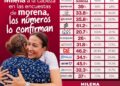 ENCUESTAS CONFIRMAN RESPALDO CIUDADANO A MILENA QUIROGA EN BAJA CALIFORNIA SUR