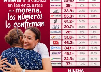 ENCUESTAS CONFIRMAN RESPALDO CIUDADANO A MILENA QUIROGA EN BAJA CALIFORNIA SUR
