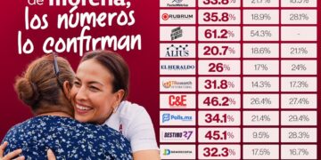 ENCUESTAS CONFIRMAN RESPALDO CIUDADANO A MILENA QUIROGA EN BAJA CALIFORNIA SUR