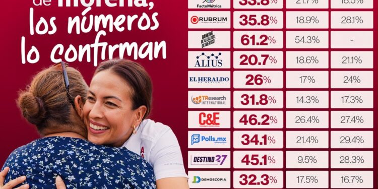 Milena Quiroga Romero aparece en primer lugar entre los perfiles de Morena evaluados en diversas encuestas difundidas recientemente en Baja California Sur, aunque los porcentajes varían entre casas encuestadoras debido a sus distintas metodologías, muestras y fechas de levantamiento. Entre las mediciones recientes verificables, Electoralia reportó 37% para Quiroga en su estudio levantado del 1 al 6 de septiembre entre 2 mil 500 personas; Destino 27–CEResearch publicó 45.1%; y la agregación de Polls.mx con corte al 7 de septiembre la ubicó con 35.9%.